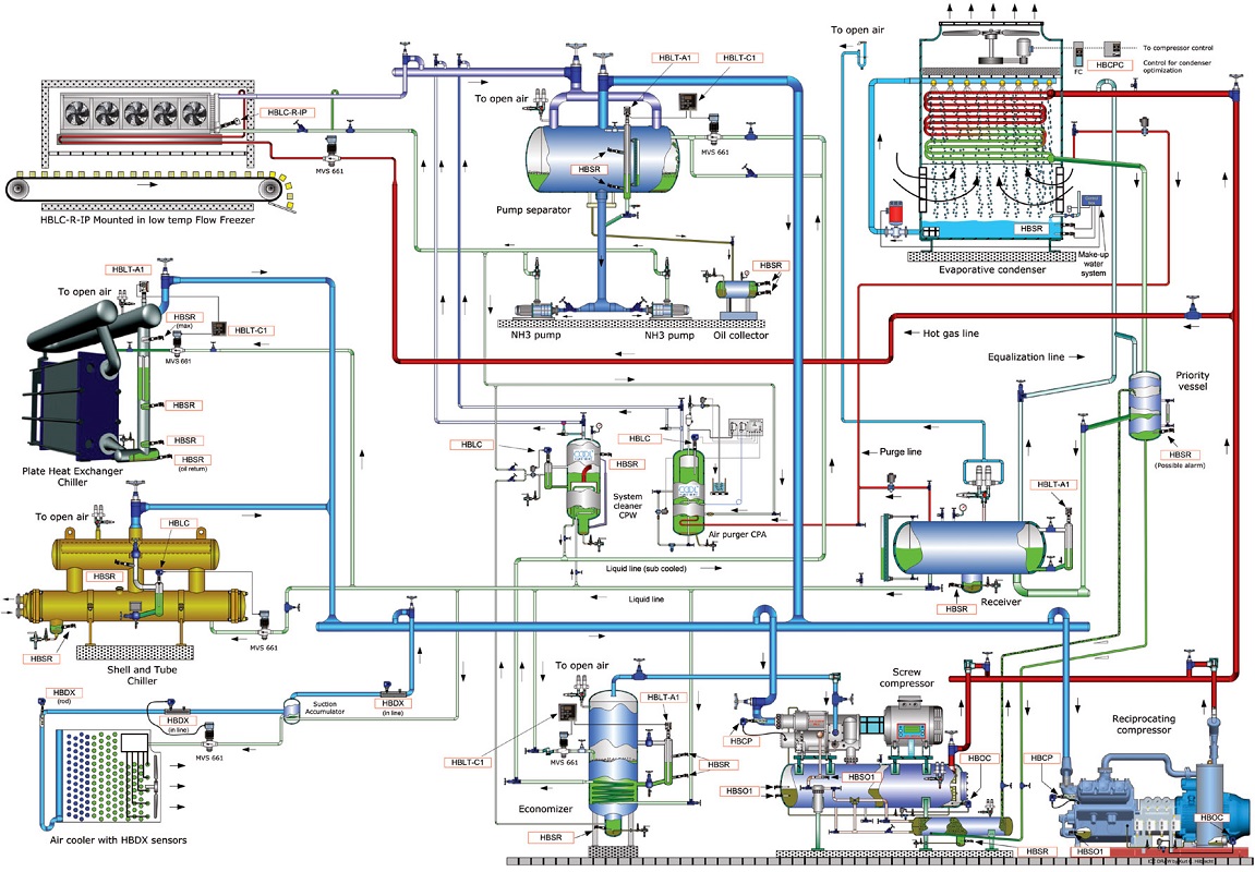 HB Products electronic sensors for the refrigeration industry