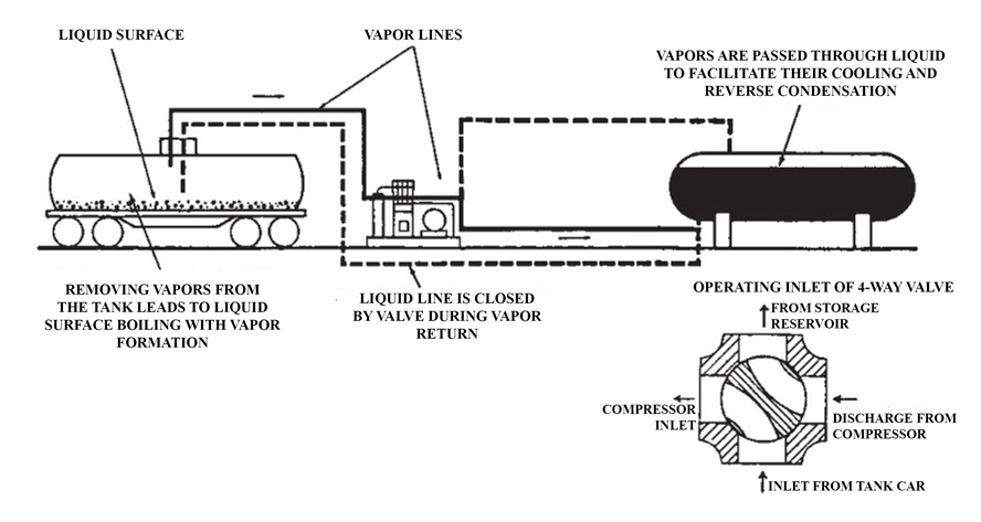 Compressor Units For Unloading And Loading Of Liquefied Gases 